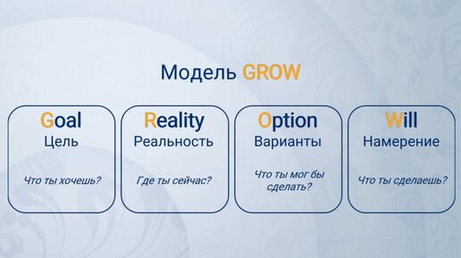 Постановка целей: методики SMART и GROW