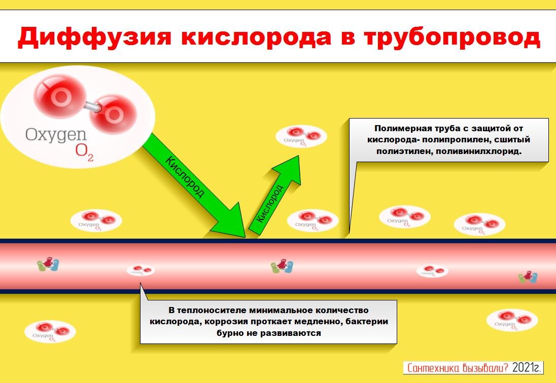 Диффузия кислорода в клетки. Диффузия кислорода. Диффузия кислорода в систему отопления. Обозначение кислородного барьера. Диффузия кислорода в сердце.