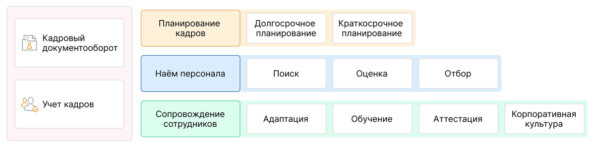 Схема HR-процессы