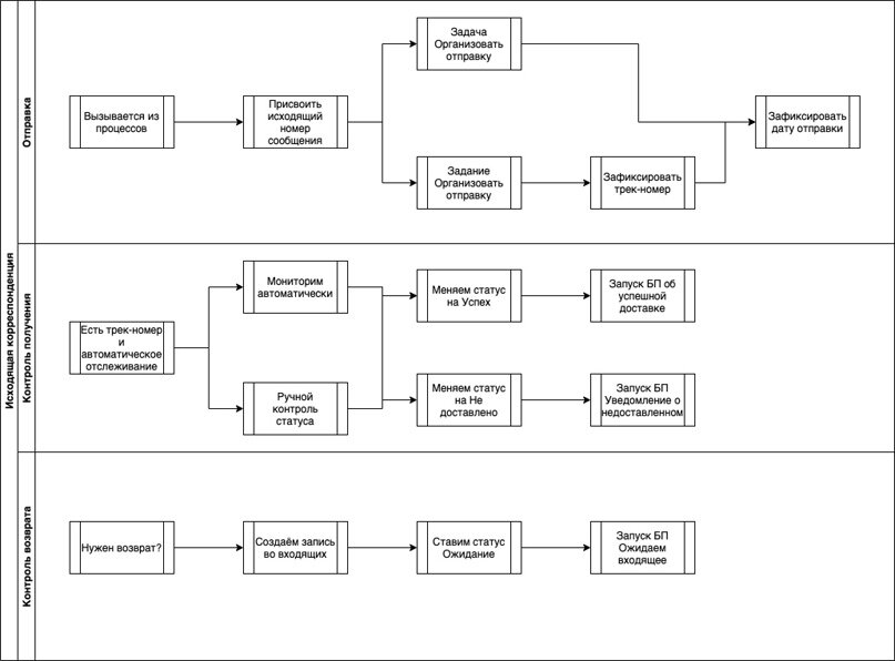 Схема бизнес-процесса Исходящей корреспонденции