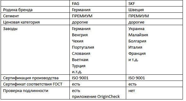 Таблица сравнения брендов FAG и SKF
