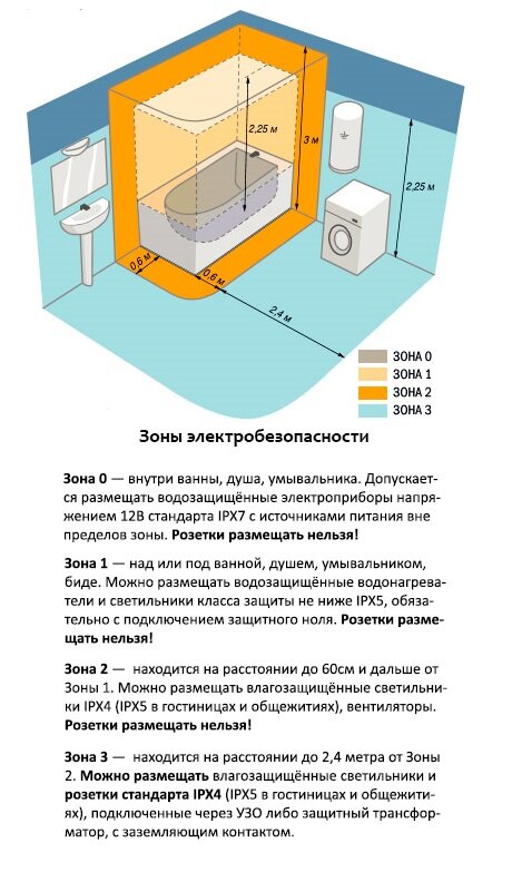 На какой высоте от пола и как устанавливают ванну?