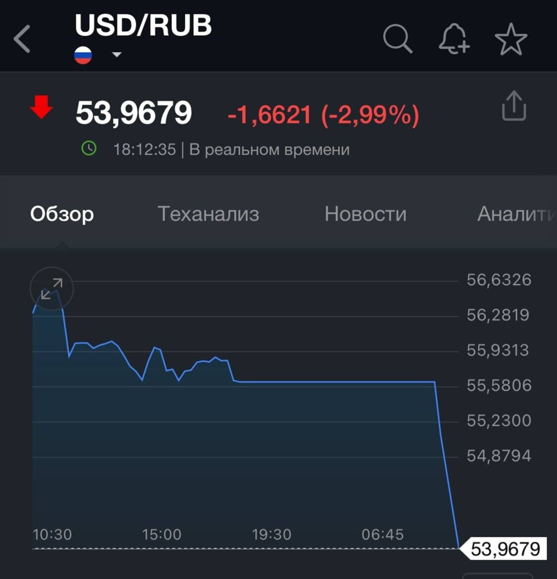 Аналитика биржи. Валюта. Курс валют. Финансовая Аналитика.