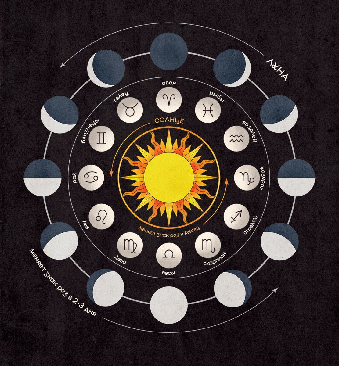 Фазы луны и знаки зодиака. Сегодня луна в знаке. Знак растущей луны. Задиокал ный календарь. Растущая луна значок.