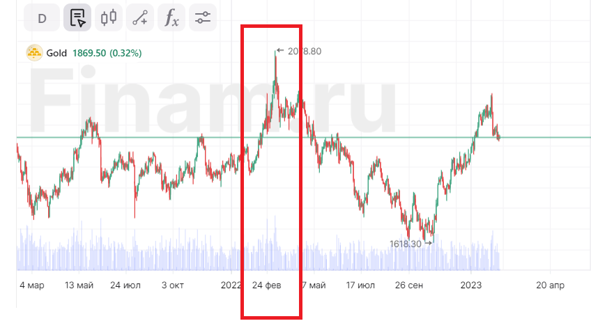 Падение золота 2022
