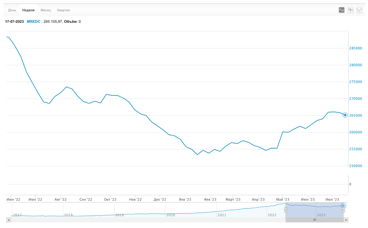 Данные отсюда: https://www.moex.com/ru/index/MREDC/technical/ 