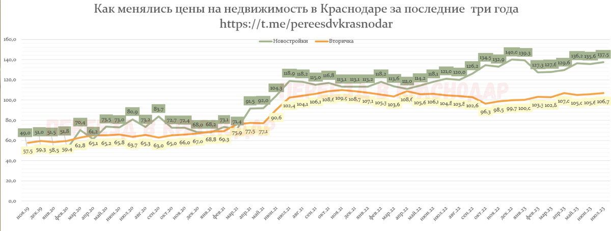 Недвижимость Краснодара в июле 2023 года и динамика за последние три года