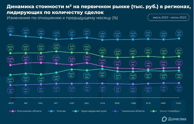 «Домклик»📷Динамика стоимости первичной недвижимости на примере пяти регионов, лидирующих по количеству выдач в первом полугодии.