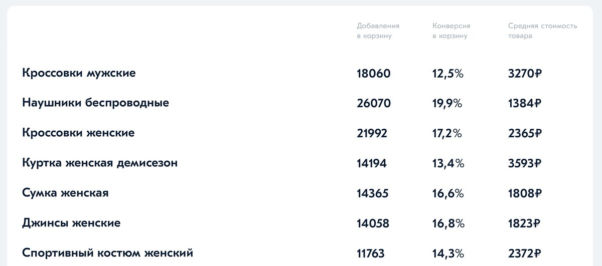 Популярные товары на OZON