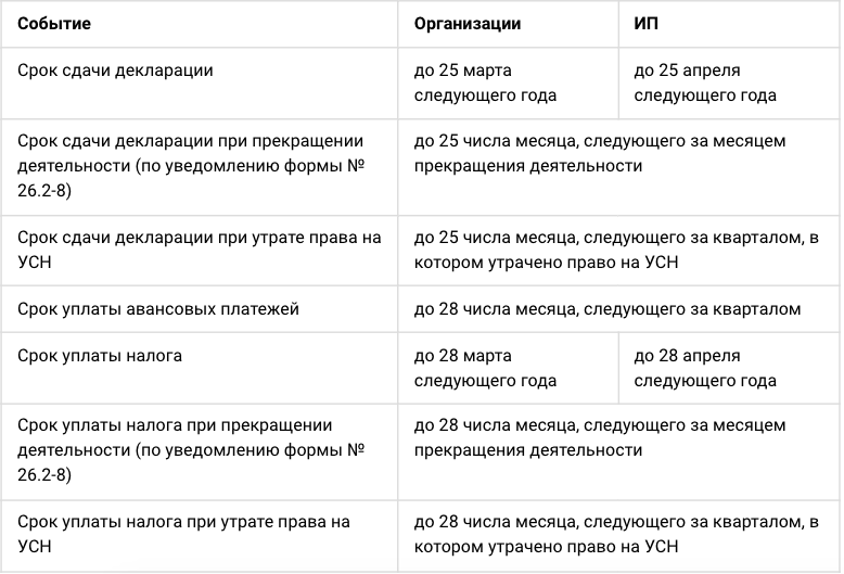 До какого сдать усн за 2023. До какого сдать усн за 2023. Единая налоговая декларация физического лица. Предел по усн в 2023 году. Отчётность ооо на усн в 2022 году.