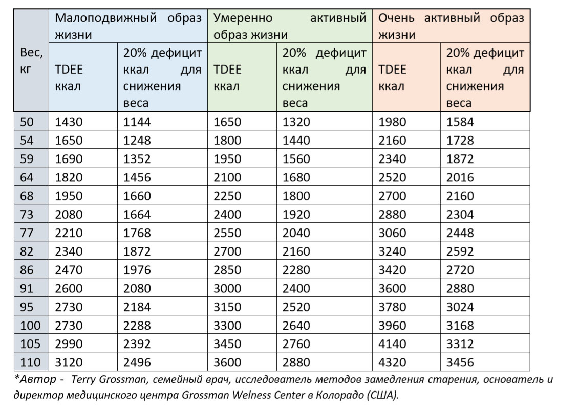 Какая норма калорий в день и как рассчитать суточную норму калорий для мужчин и женщин