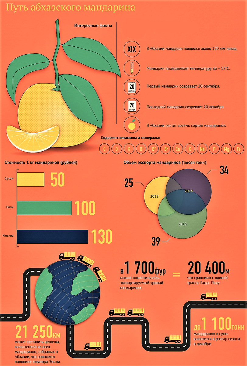 Состав мандарина. Мандарины витамины и микроэлементы. Содержание витамина с в мандаринах. Какие витамины в цитрусовых фруктах. Мандарины витамины и микроэлементы.
