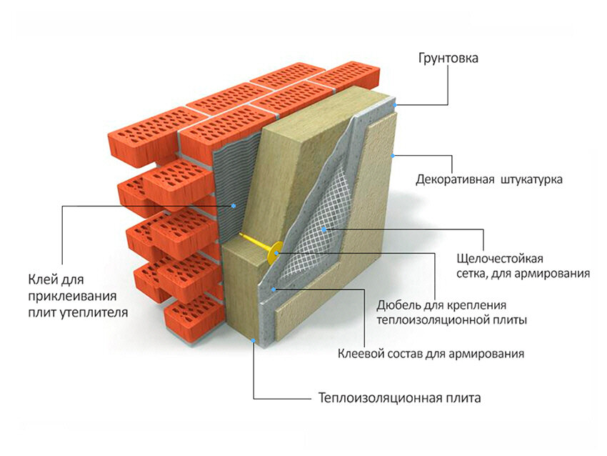 Фасад из кирпича пирог