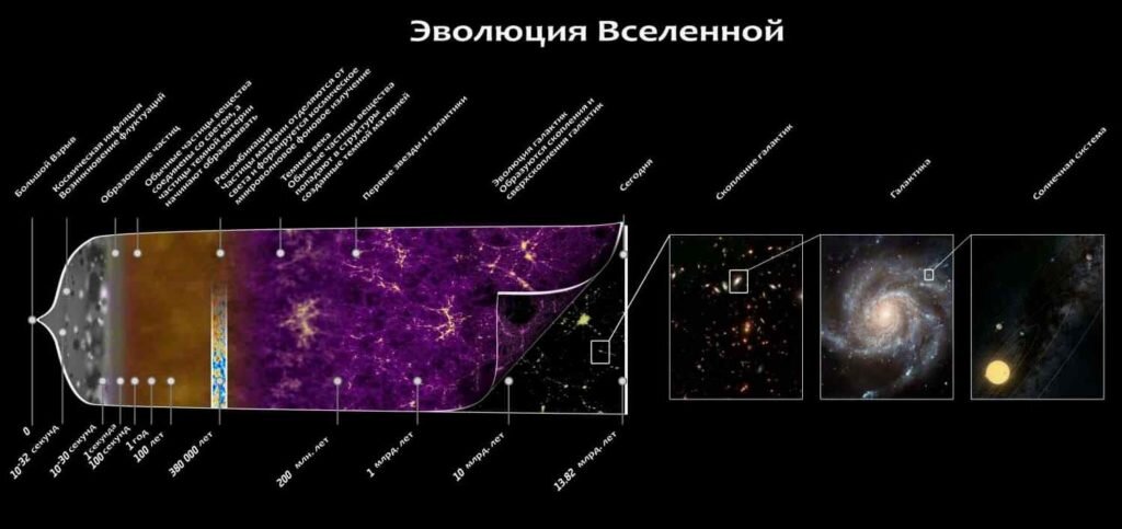 Глава 5 строение и эволюция вселенной. Инфляционная теория
