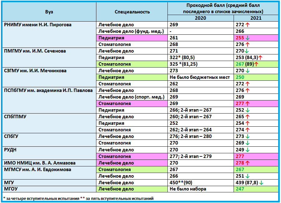 Пирогово проходные баллы лечебное дело 2024. Баллы РУДН. РУДН проходные баллы 2023. РУДН проходные баллы. РУДН журналистика проходной балл.