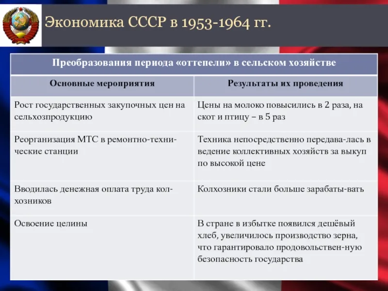 Экономическое политическое развитие ссср. СССР 1953-1964. Экономика 1953-1964. Экономика СССР В 1953-1964 гг. Внешняя политика СССР 1953-1964 таблица.