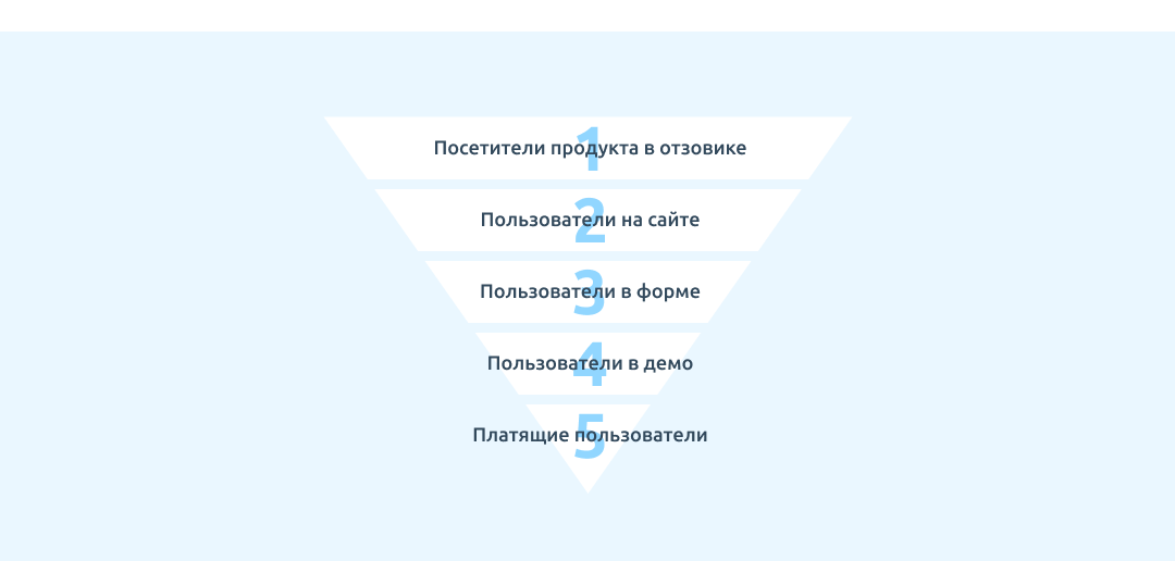 Сходным образом выглядела воронка для систем агрегации отзывов