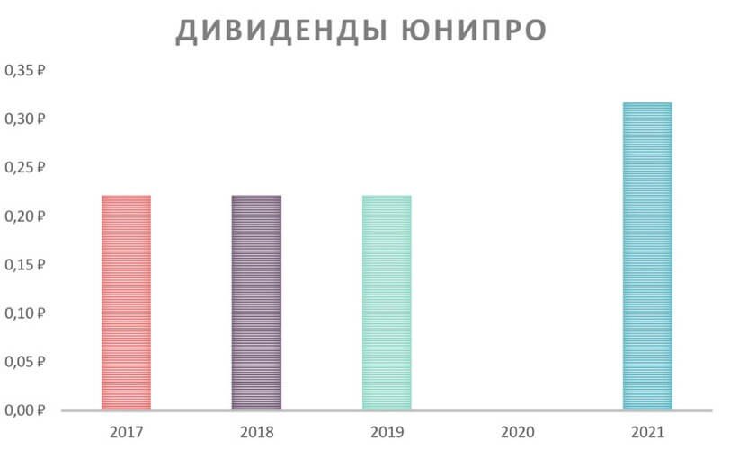 Юнипро дивиденды 2023. Юнипро выплата дивидендов.