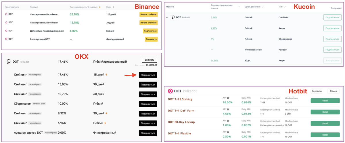 Рис 1. Варианты стейкинга DOT на централизованных биржах, 15.06.2022