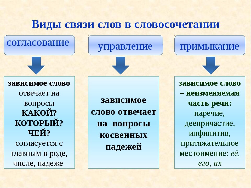 Словосочетание, предложение