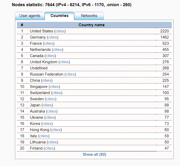 Распределение Nodes по странам мира (данные на 07.07.2017)