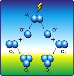 Озон - бесцветный газ Кристаллической модификации, постоянно содержится в атмосфере и образуется при разрядах молний, имеет цвет испаряющегося пара, с голубоватым оттенком, со специфическим запахом.