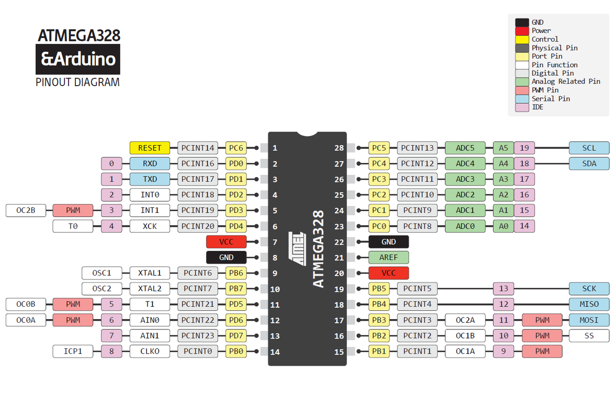 Распиновка ATmega328P:

