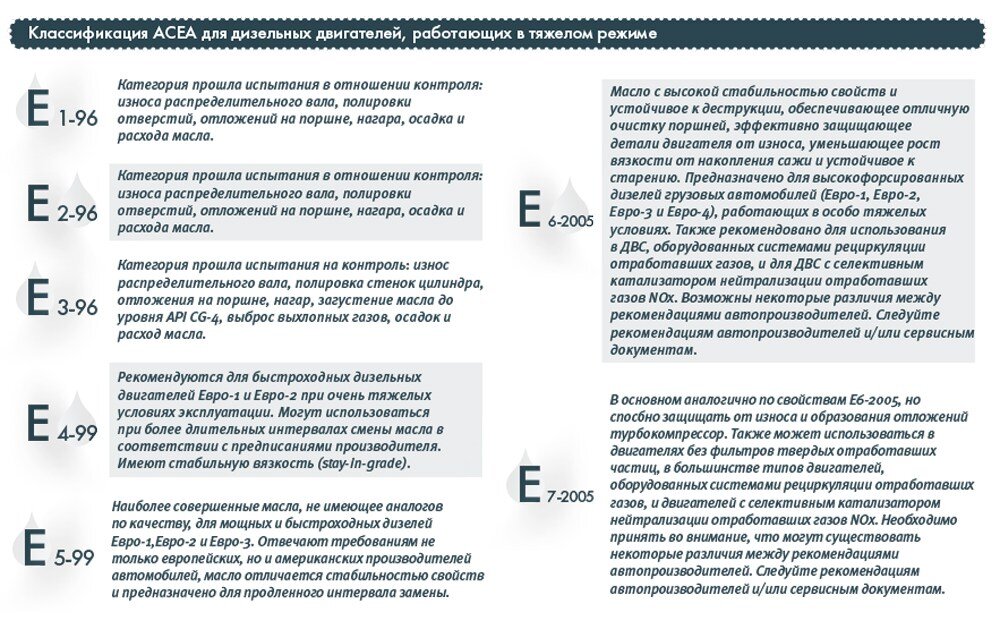 Acea масло. Классификация масел АСЕА а3/в4. Классификация ACEA моторных масел. Классификация масел по ACEA c3. Классификация АСЕА моторных масел.