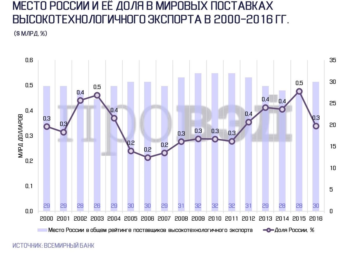 России в доле мирового производства. Объем экспорта высокотехнологичной продукции.