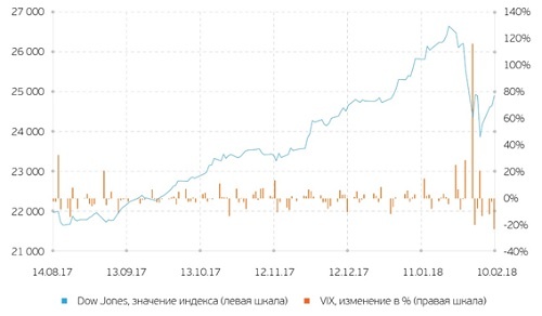 Динамика Dow Jones Industrial Average и VIX 

Источник: Bloomberg