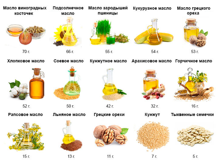 В каких маслах содержится. Продукты - источники полиненасыщенных жирных кислот класса Омега-6. Источник полиненасыщенных жирных кислот Омега 6. Источники Омега 6 список продуктов. Продукты содержащие Омега 6 жирные кислоты.