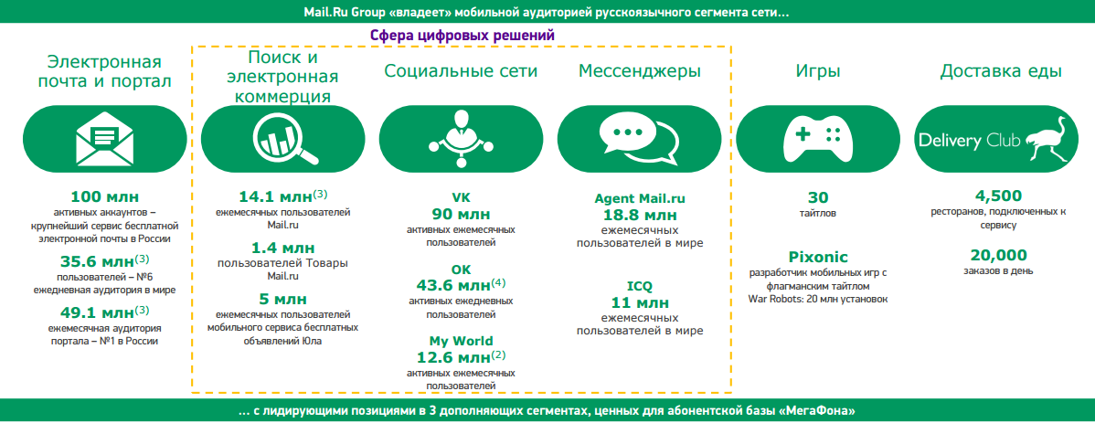 активы Майл Групп