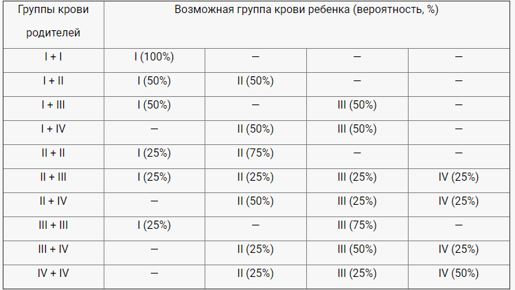 Отец 2 мать 3. Папа 4+ мама 1+ группа крови совместимость. Совместимость для зачатия ребенка по группе крови родителей таблица. Таблица совместимости по группам крови отца и матери. У мужа 2 положительная у жены 3 отрицательная какая будет у ребенка.