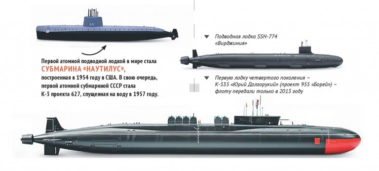 Поколения подводных лодок — Википедия