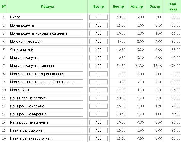 Калорийность рыбы таблица