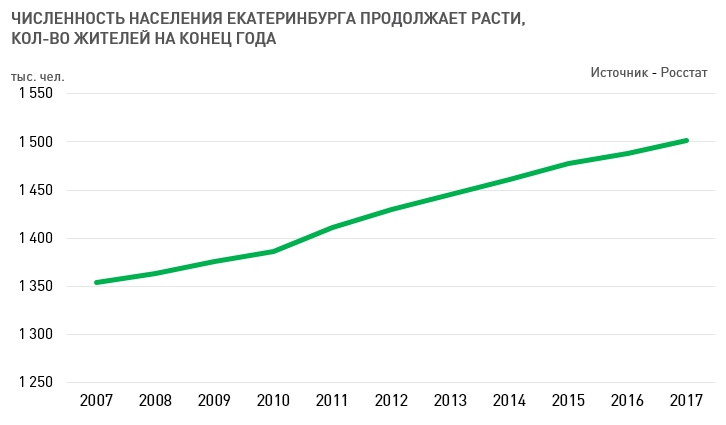 Население екатеринбурга