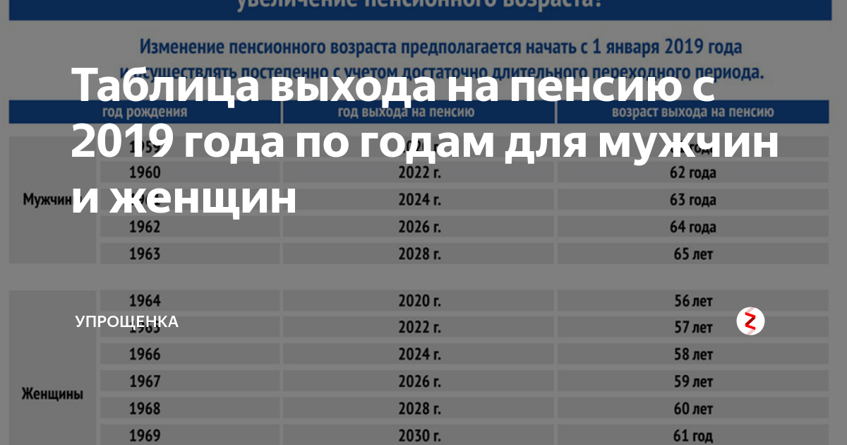 Пенсионный график. Таблица выхода на пенсию. Таблица выхода на пенсию с 2019. Таблица пенсионного возраста. Таблица по выходу на пенсию