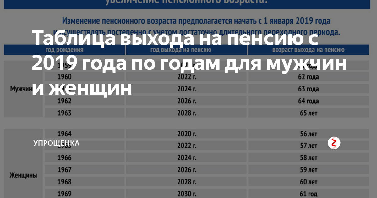 Таблица 2019 года. Таблица выхода на пенсию. Таблица выхода на пенсию с 2019. Таблица пенсионного возраста. Таблица по выходу на пенсию.