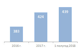 Средний чек за мобильную связь, руб/мес