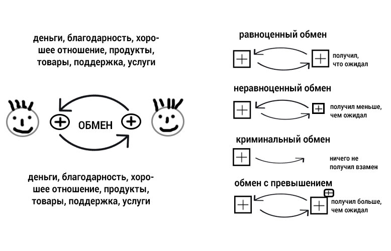 Под на обмен. Четыре типа обмена. Обмен с превышением примеры. Виды обмена с превышением. Виды обмена равноценный.