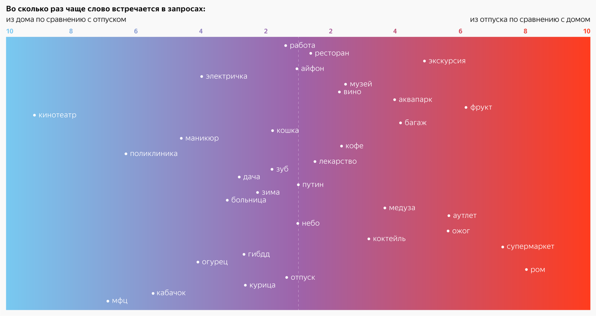 По данным поиска Яндекса, июнь–август 2018