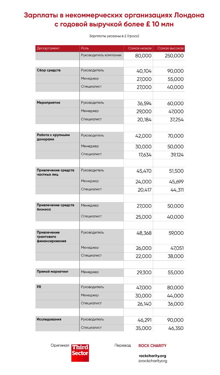 Зарплаты указаны в £ (гросс)