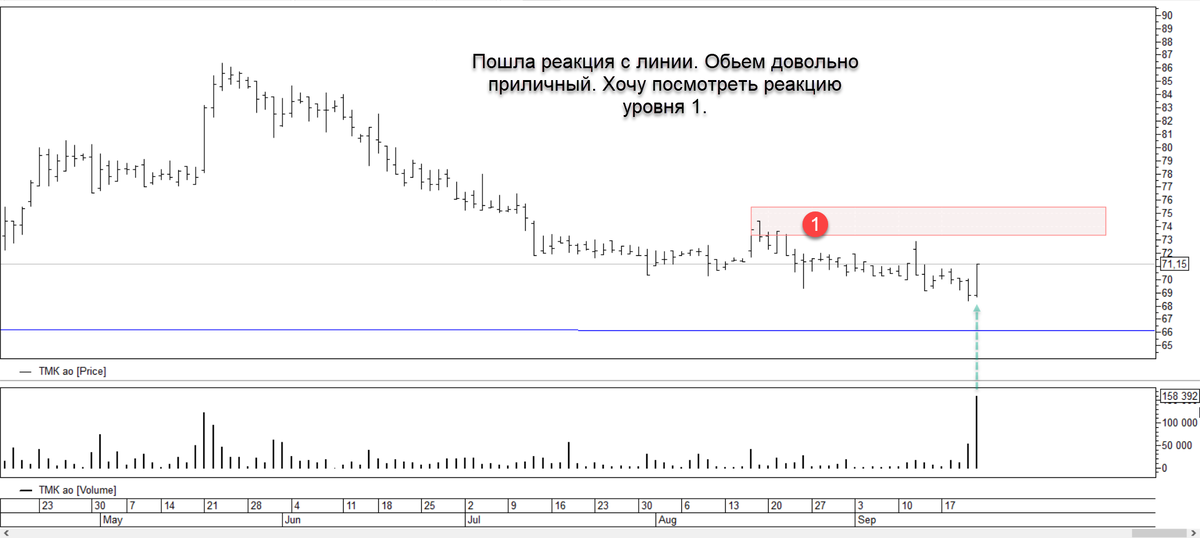 Вовремя заметил бумагу 👉https://t.me/TerritoryofTrading/291 Уже пошла реакция. Обьем хорош. Чуток еще послежу за ней.