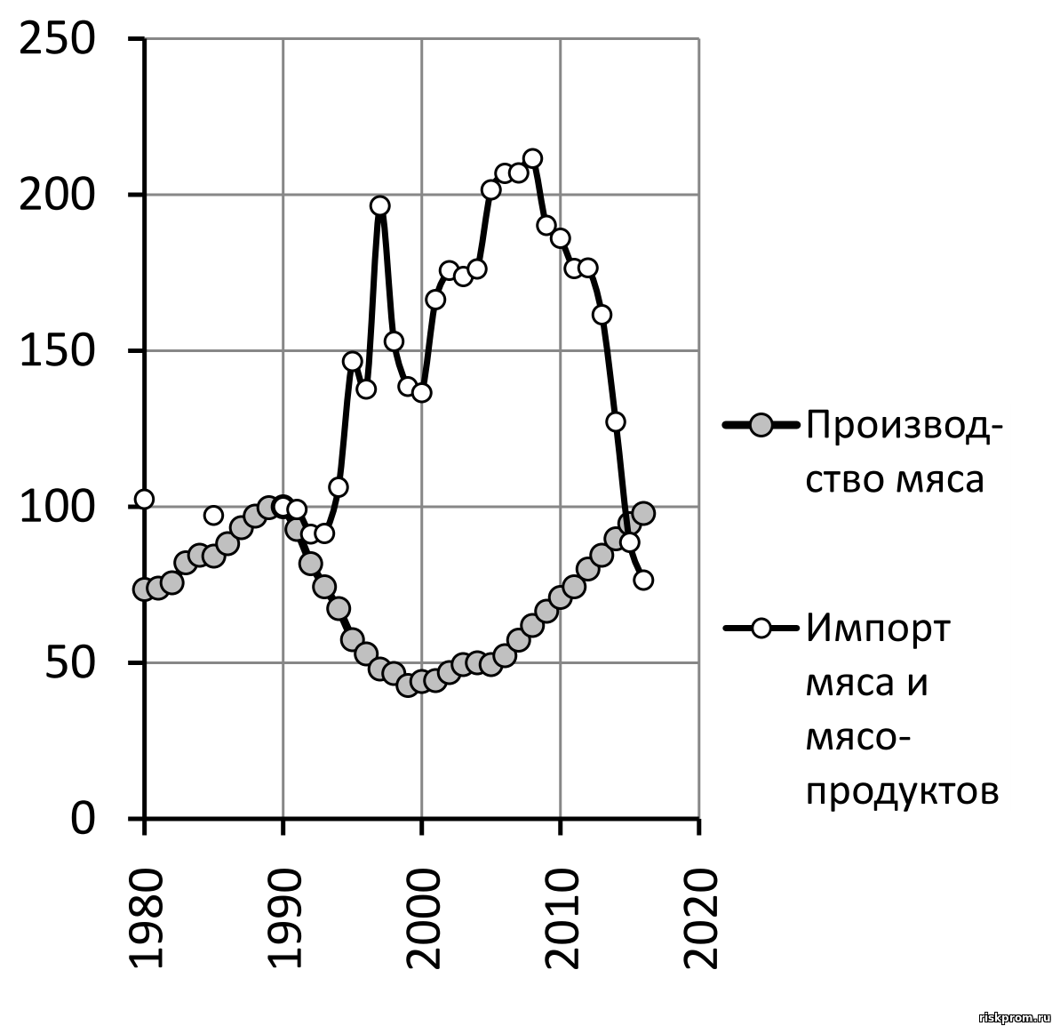 Рис. 2- 14. Индексы (1990 г.=100) производства и импорта мяса и мясопродуктов в РСФСР и РФ