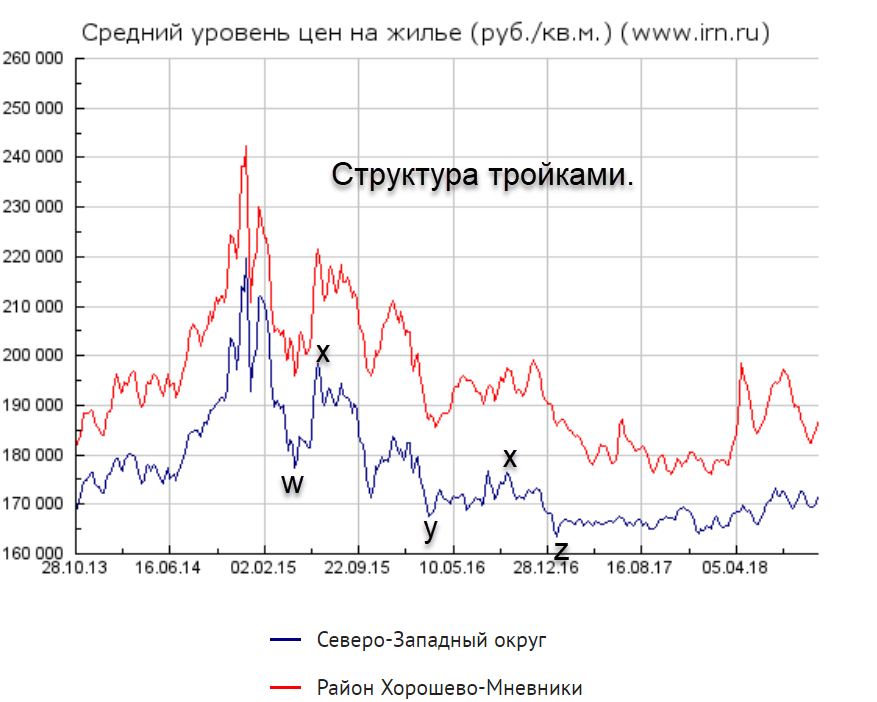 Разложу по волнам Эллиота график. Судя по структурам, цены вырастут. Более вероятен флет в данном диапазоне. Как то так.
Подписывайся на мой телеграмм https://t.me/TerritoryofTrading