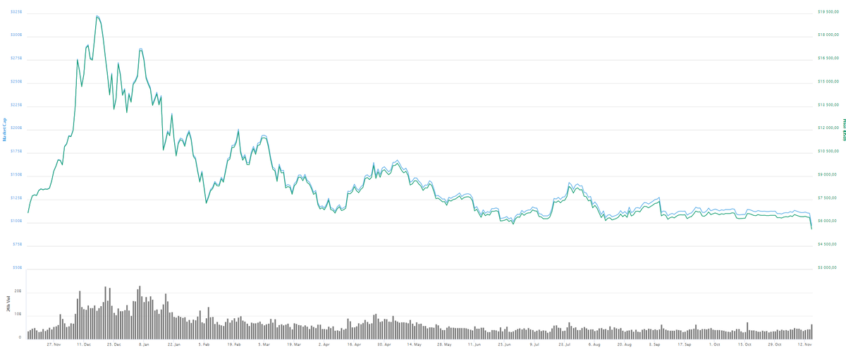 График USDT/BTC. Источник: coinmarketcap 