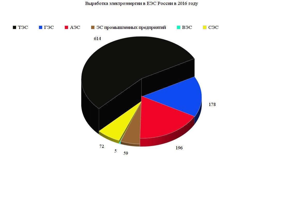 Выработка электроэнергии 2023