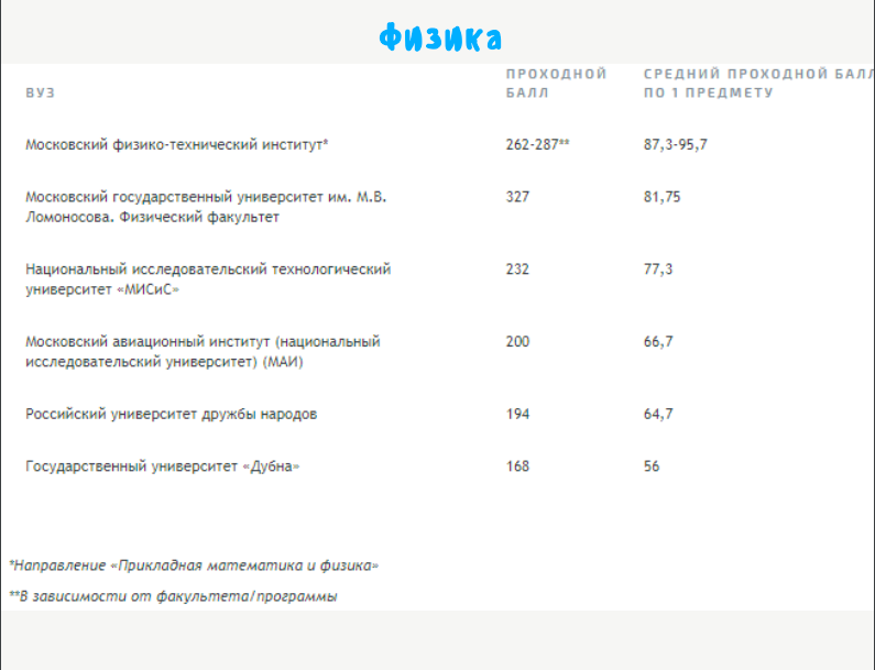 Мфти баллы. Екатеринбург медицинский университет проходной балл 2021. Екатеринбург медицинский университет проходной балл 2022. Воронежский медицинский институт проходной балл 2020. Смоленский медицинский университет проходной балл 2021.