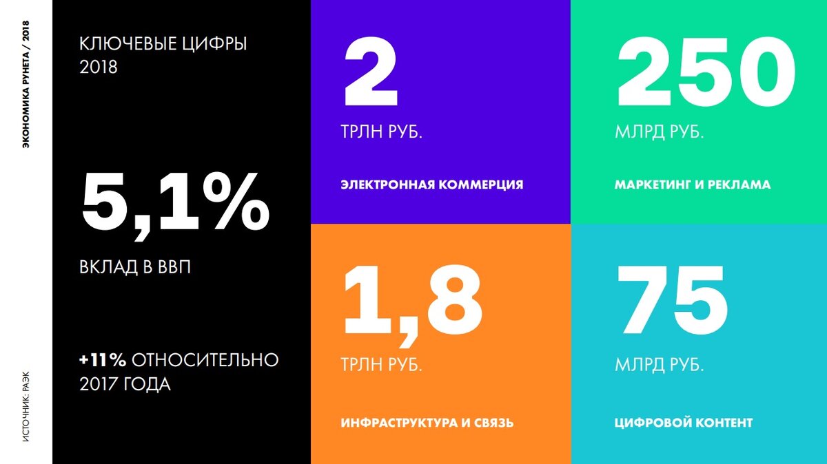 Источник: «Рунет 2018: итоги года», РАЭК