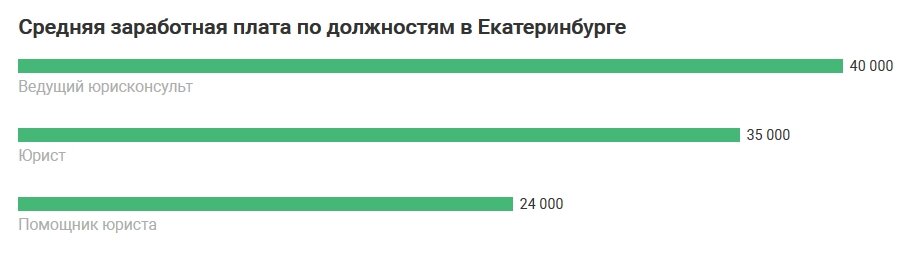 Сколько зарабатывает нотариус в москве. Заработная плата юриста. Средняя зарплата юриста.